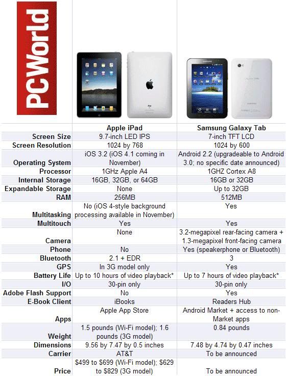 Samsung Galaxy Tab vs I Pad
